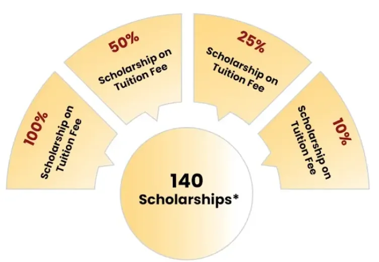 140 Scholarships Infographic